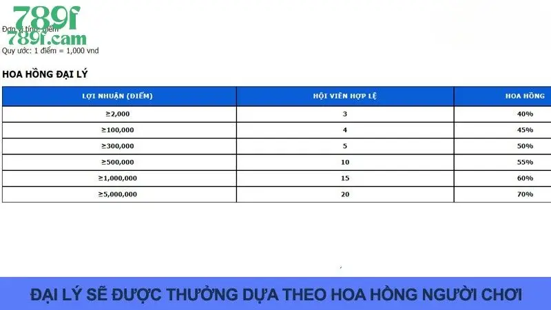 Đăng Ký Đại Lý 789F - Cơ Hội Phát Tài Nhanh Cho Mọi Người